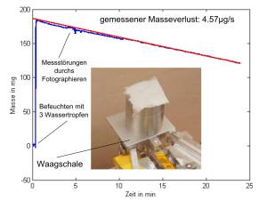 Verdunstungsversuch Verdunstungsversuch
